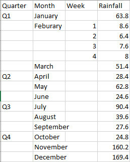 sunburst chart data excel