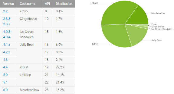 Android-versjoner i bruk 2016