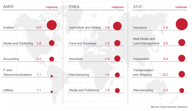Cisco Malware Trusler etter sektor og region