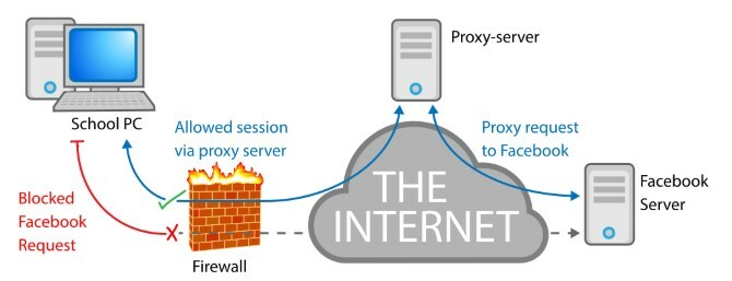 Et eksempel på diagram over hvordan en proxy-server fungerer