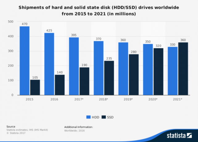 Den ultimate guiden til PCen din: Alt du ønsket å vite - og mer global ssd og hdd salgsstatistikk