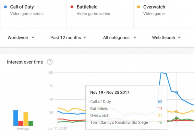 Google Trends Sammenlign emner