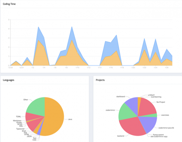 Time tracker for kodere og programmerere.