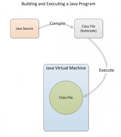 Bygge Java-programmer