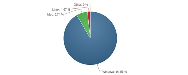 linux-windows-deal-breakers-windows-er populære