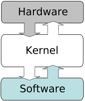 programvare os kompatibilitet kjernen grunnleggende