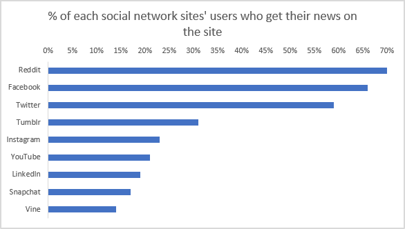 Fake News utsetter deg for skadelig programvare! Pew Research Hvor får vi nyhetene våre