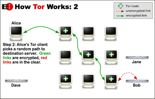 Slik blar du på nettet anonymt på din Android Smartphone tor prosjektforklaring