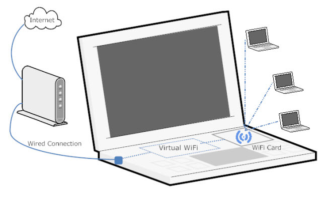 virtuell-wifi