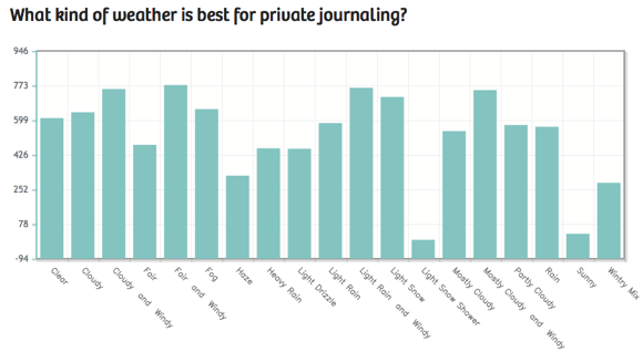 Hvordan inspirere deg til å skrive minst 750 ord per dag værjournalisering