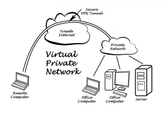 Et diagram som viser hvordan en VPN-tjeneste fungerer